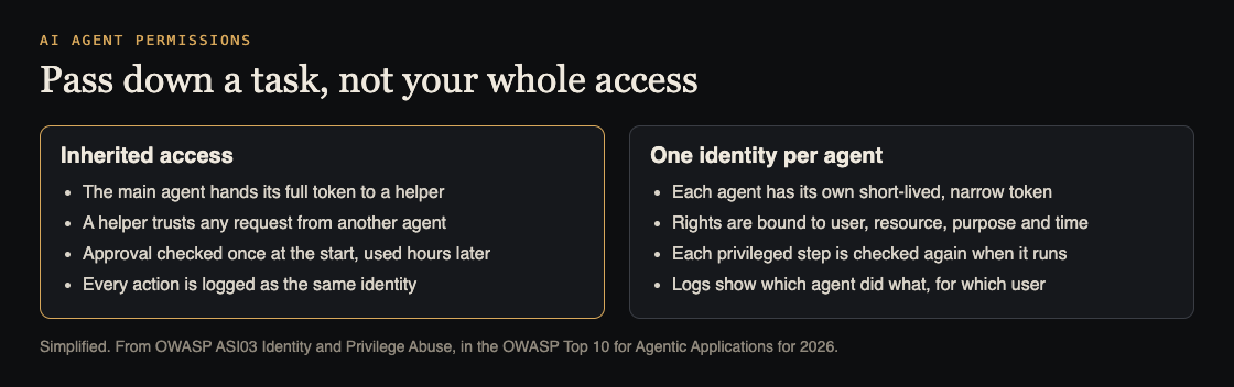 Diagram comparing inherited access passed between agents with one identity per agent, each with a short-lived narrow token