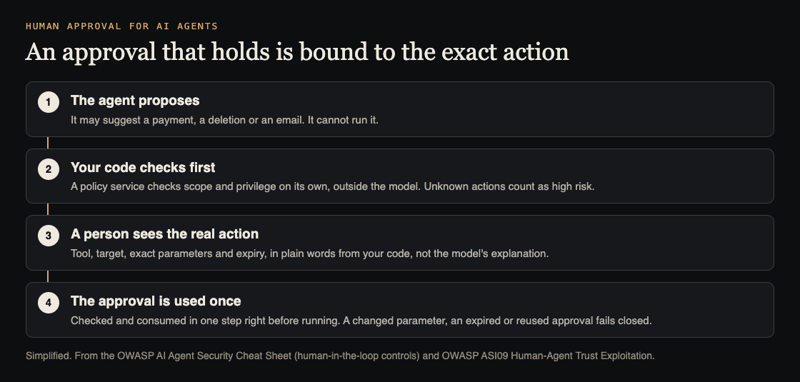 Diagram of four steps for human approval for AI agents: the agent proposes, your code checks, a person sees the real action, the approval is used once