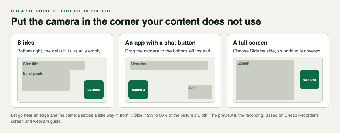 Three screen layouts showing where to put the webcam: bottom right for slides, bottom left for an app with a chat button, and Side by side for a full screen