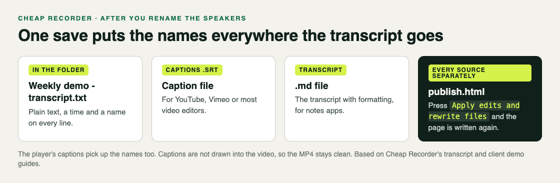 Where speaker names appear after saving: the transcript text file in the folder, the .srt caption file, the .md transcript, and publish.html when every source is saved separately