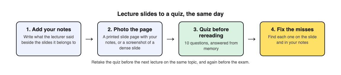 A diagram of four steps after a lecture: add your notes to the slides, photograph the page, quiz before rereading, then fix the misses