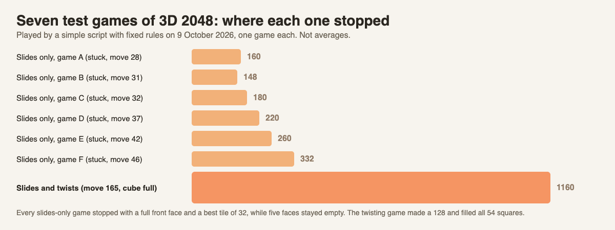 Bar chart of seven 3D 2048 test games: six slides-only games scored 148 to 332, and one game with twists scored 1160