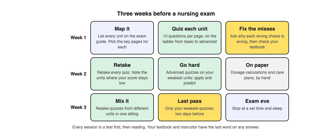 A diagram of a three-week nursing exam plan: quiz each unit in week one, retake and go to advanced in week two, mix units and rest in week three