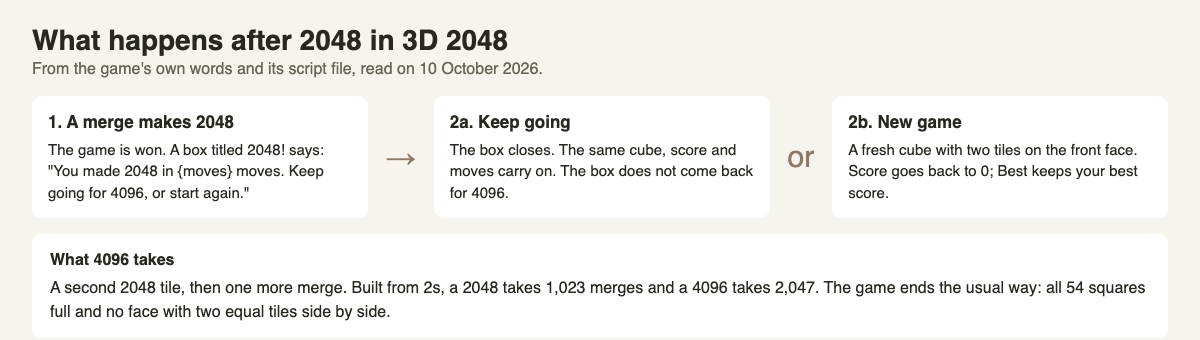 Diagram of what happens after 2048 in 3D 2048: the 2048! box, then either Keep going on the same cube or a New game, and what 4096 takes