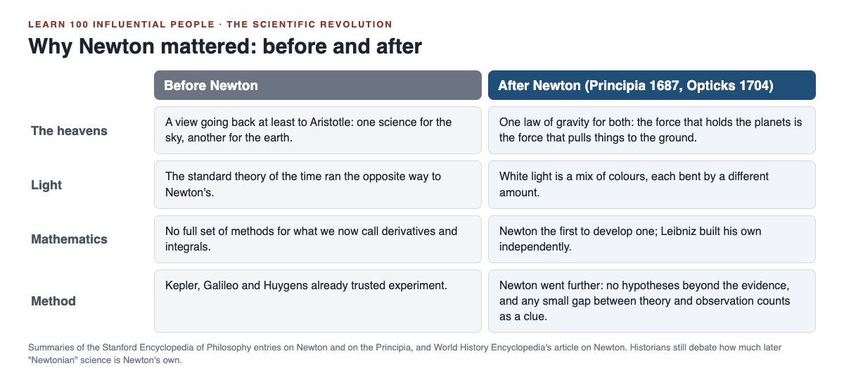 Diagram of four rows comparing ideas before Newton and after Newton: the heavens, light, mathematics and method