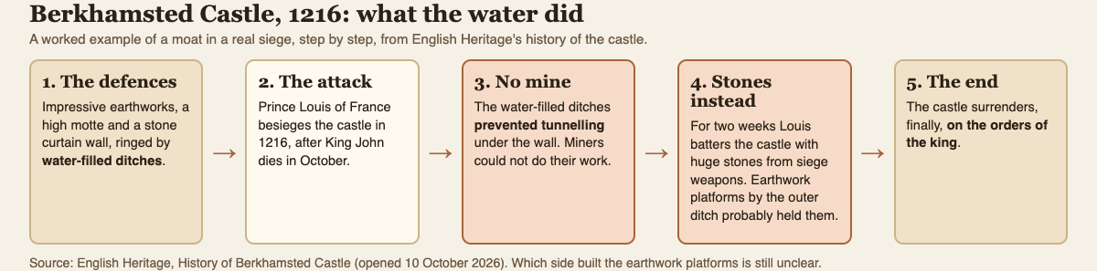 Diagram of the siege of Berkhamsted Castle in 1216 in five steps, showing how its water-filled ditches stopped tunnelling and left the attackers only stones