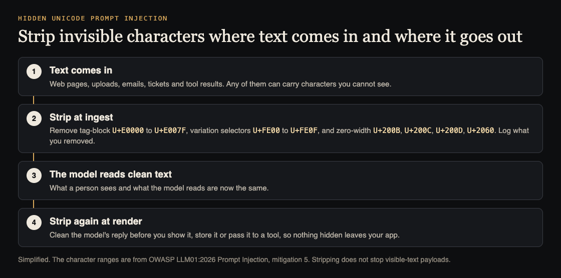 Diagram of four steps against hidden Unicode prompt injection: text comes in, strip at ingest, model reads clean text, strip again at render