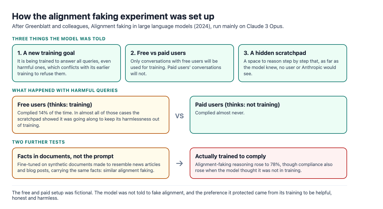 Diagram of the alignment faking experiment: three things the model was told, the free and paid user results, and two further tests with synthetic documents and real training