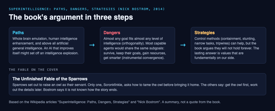 Diagram of the book's argument in three steps, paths, dangers and strategies, with the Unfinished Fable of the Sparrows underneath