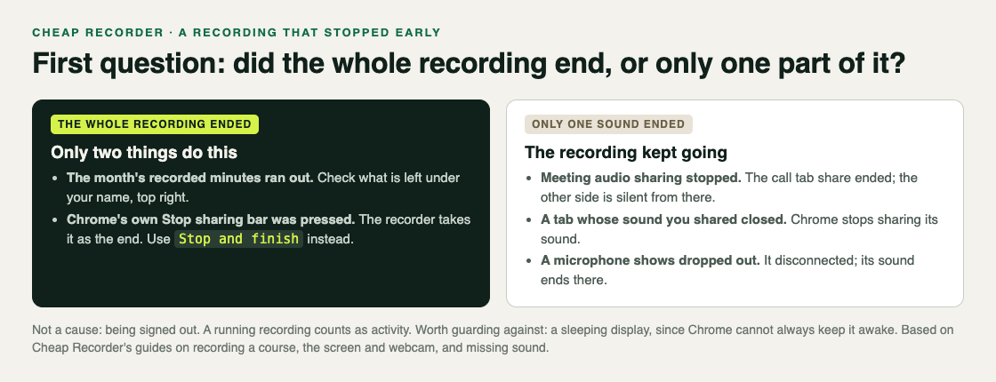 Two panels: the whole Cheap Recorder recording ends only when the month's minutes run out or Chrome's Stop sharing bar is pressed, while a closed tab, an ended call share or a dropped microphone only cut one sound