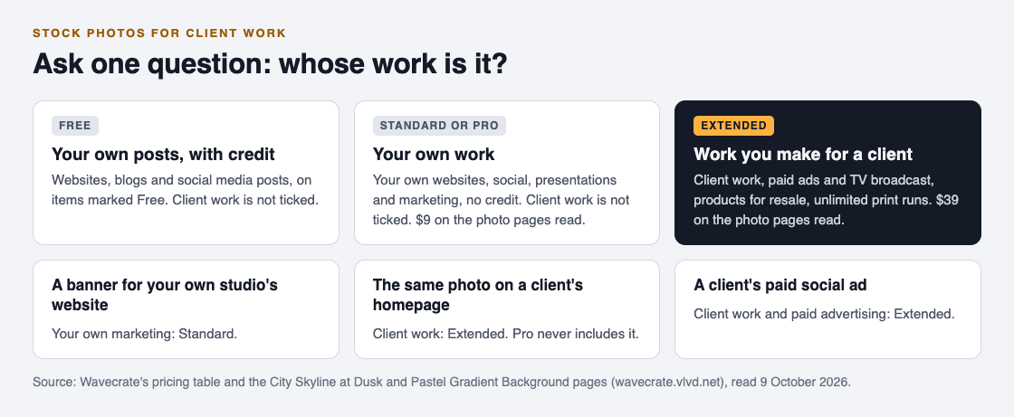 Diagram of three photo licenses for client work: Free and Standard for your own posts and marketing, Extended for client websites and client ads