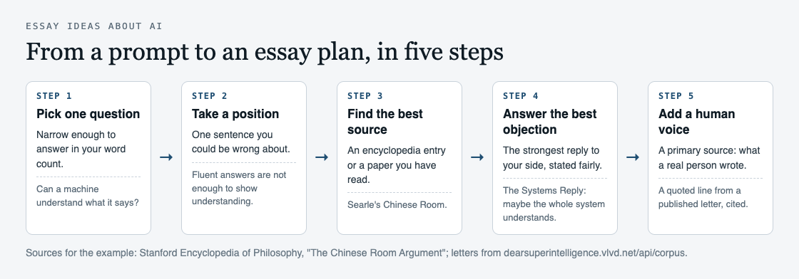 Diagram of five steps from an essay prompt to a plan: pick one question, take a position, find the best source, answer the best objection, add a human voice