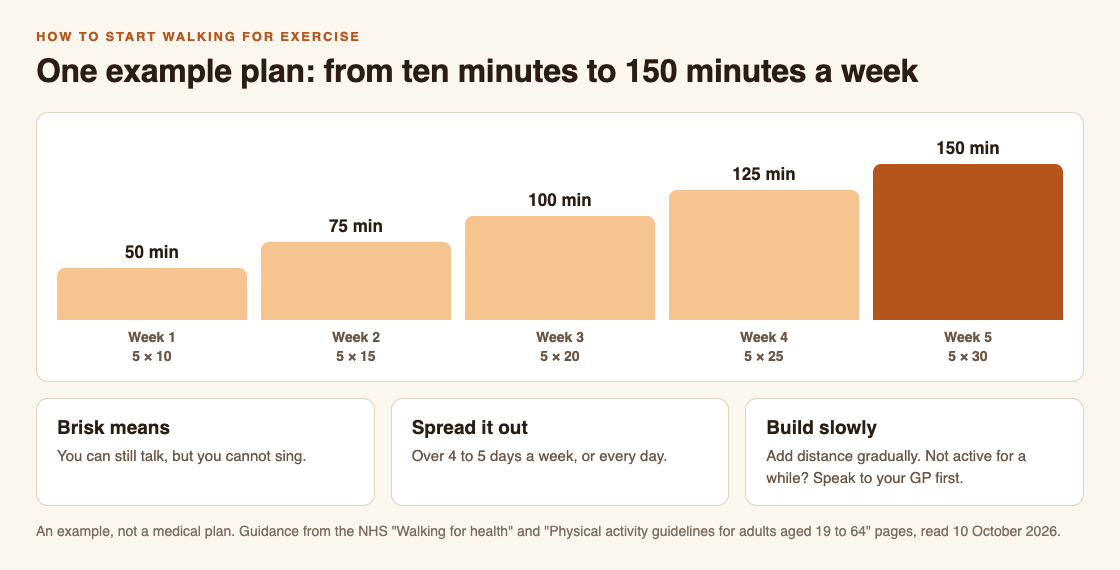 Bar chart of an example five-week walking plan rising from 50 minutes a week in week 1 to 150 minutes a week in week 5, with three tips below