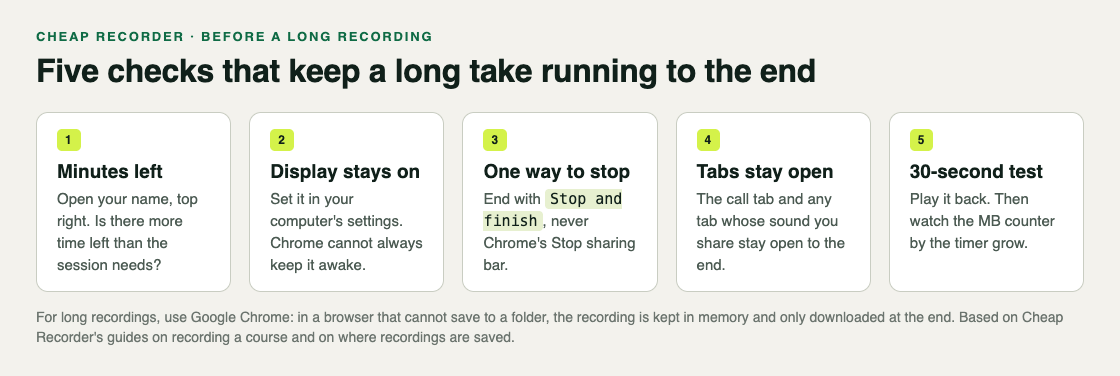 Five checks before a long Cheap Recorder recording: minutes left, display stays on, end with Stop and finish, keep tabs open, and a 30-second test