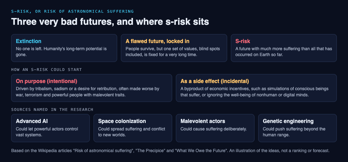 Diagram comparing extinction, a locked-in flawed future and s-risk, with intentional and incidental causes and four sources: advanced AI, space colonization, malevolent actors and genetic engineering