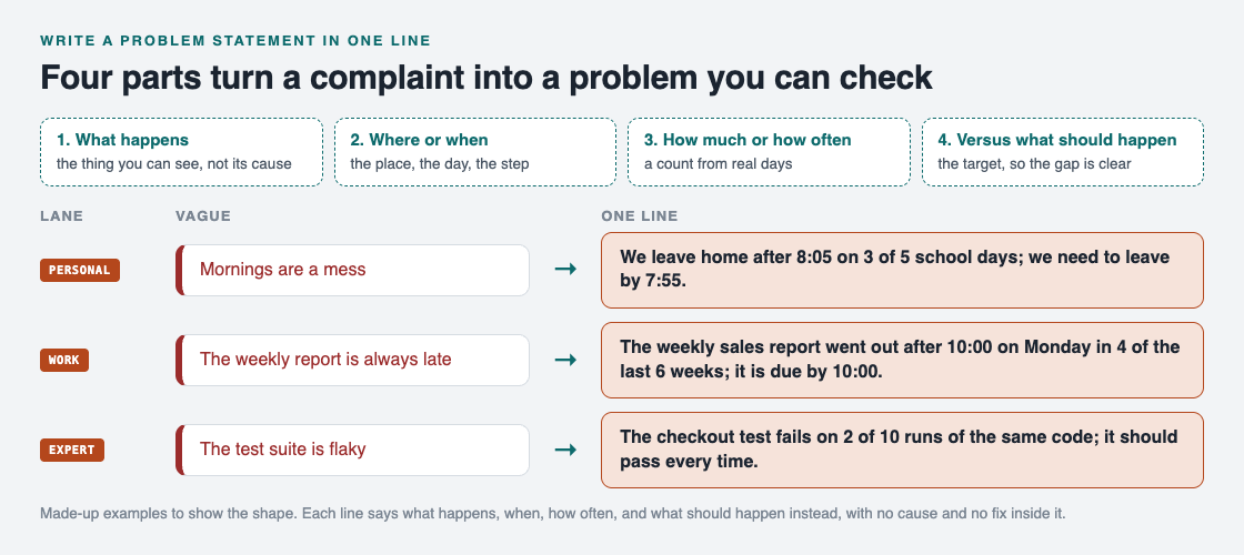 Diagram of the four parts of a one-line problem statement and three vague complaints from the personal, work and expert lanes rewritten as one line each