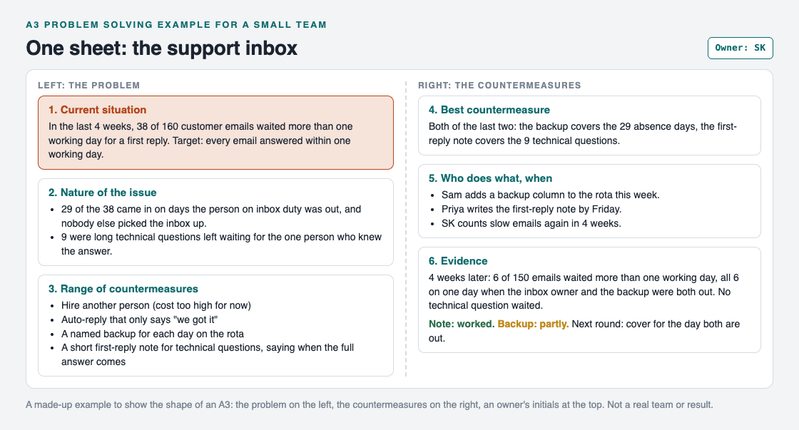 Diagram of an A3 sheet for a small team's slow support inbox, with the problem boxes on the left, the countermeasure boxes on the right and the owner's initials at the top