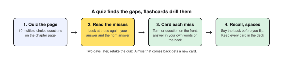 A diagram of four steps: quiz the page, read the misses, make a card for each miss, then recall the cards on spaced days