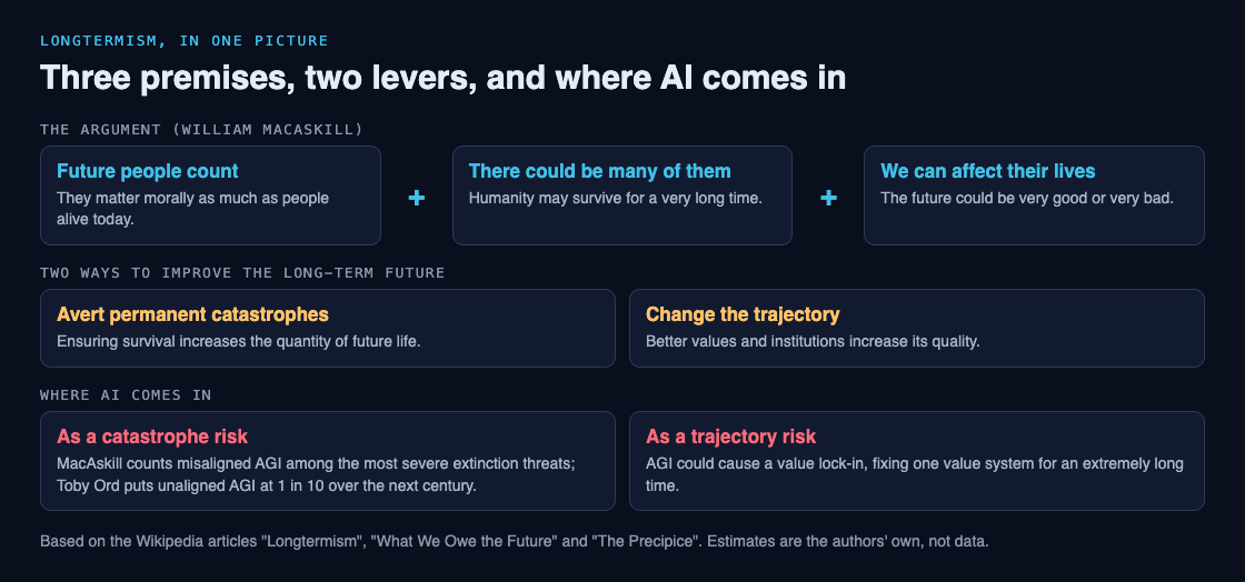 Diagram of longtermism's three premises, its two levers of survival and trajectory, and where AI fits as both a catastrophe risk and a trajectory risk