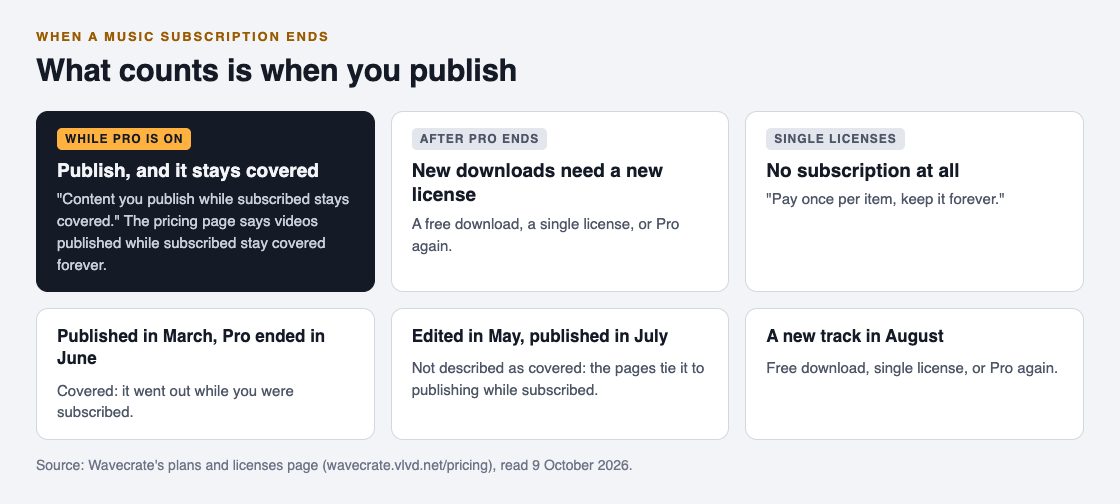 Diagram of what happens when a Pro subscription ends: content published while subscribed stays covered, and new downloads after it ends need a free download, a single license or Pro again