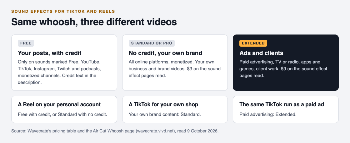 Diagram of three sound effect licenses for short videos: Free with credit for your own posts, Standard for your own brand with no credit, and Extended for paid ads and client work