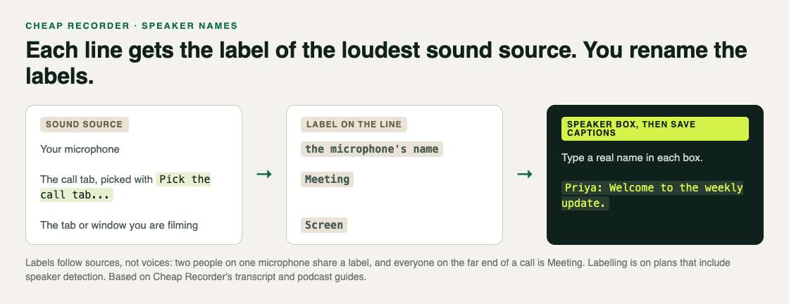 How Cheap Recorder labels transcript lines: each sound source becomes a label (the microphone's name, Meeting or Screen), and a Speaker box renames it to a real name