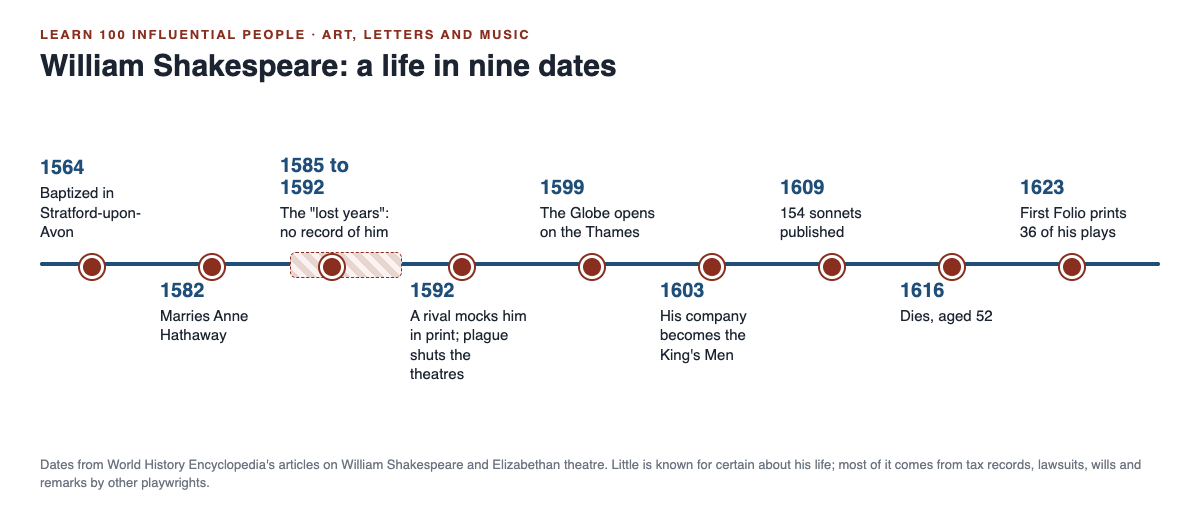 Timeline of William Shakespeare's life in nine dates, from his baptism in 1564 to the First Folio in 1623