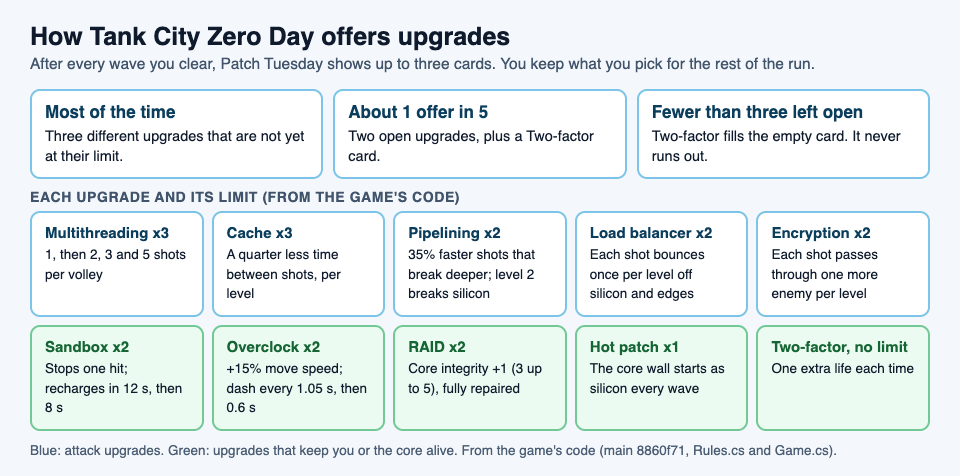 Diagram of how Tank City Zero Day draws its upgrade cards and the limit and effect of each of the ten upgrades