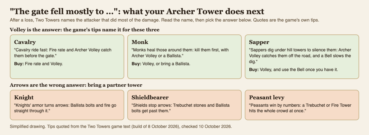 Diagram of the Two Towers loss line with the attackers Volley answers, cavalry, monks and sappers, and the ones that need a partner tower, quoting the game's tips