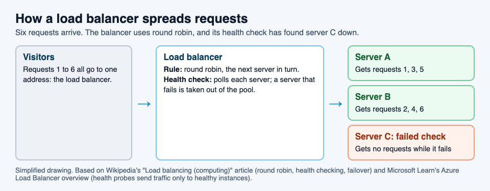 Diagram of six requests going through a round robin load balancer to servers A and B while server C, which failed its health check, gets none
