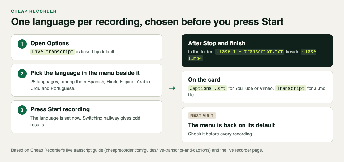 Diagram: open Options, pick the language beside Live transcript, press Start recording; afterwards the transcript text file sits beside the MP4 and the card offers Captions .srt