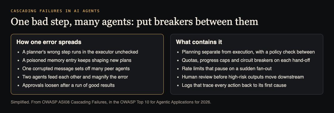 Diagram showing how one agent error spreads across agents, beside the limits that contain it such as circuit breakers and policy checks