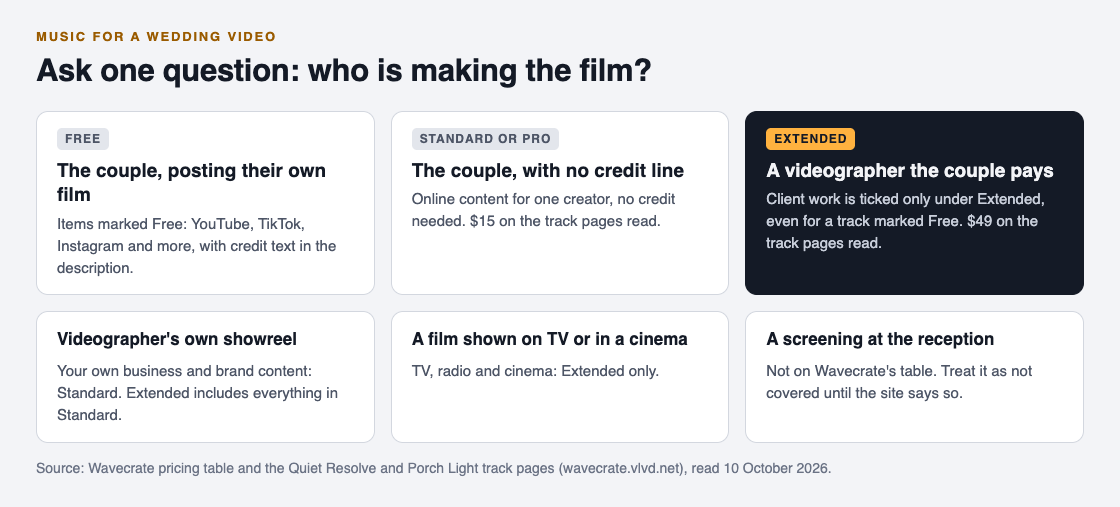 Diagram of wedding video music licenses: Free or Standard for a couple posting their own film, Extended for a videographer the couple pays, and notes on showreels, TV and screenings