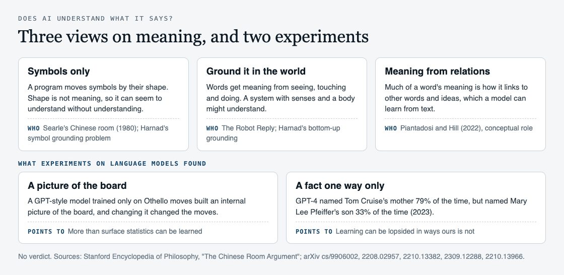 Diagram of three views on whether AI understands what it says, symbols only, grounding in the world and meaning from relations, with two experiments on language models