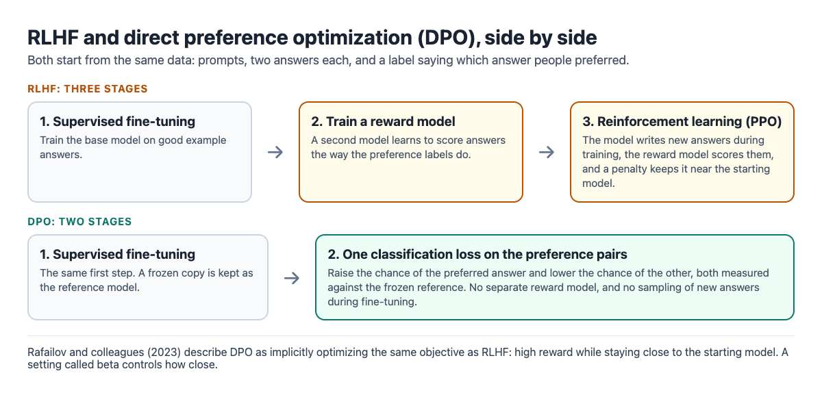 Diagram comparing RLHF's three stages (fine-tuning, reward model, reinforcement learning) with DPO's two stages (fine-tuning, then one classification loss on preference pairs measured against a frozen reference model)