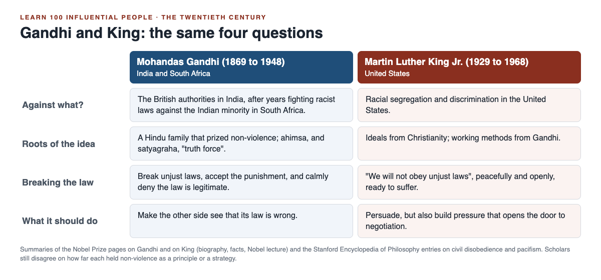 Chart comparing Gandhi and King on what they opposed, the roots of their nonviolence, breaking the law, and what nonviolence should achieve