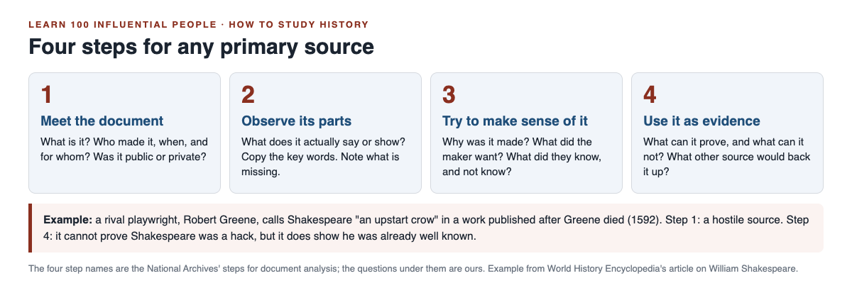 Diagram of four steps for analyzing a primary source, with questions under each and an example about Robert Greene and Shakespeare