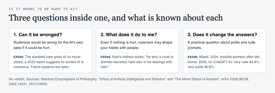 Diagram splitting the question of rudeness to AI into three parts: can it be wronged, what it does to the person, and whether tone changes the answers, with what is known about each