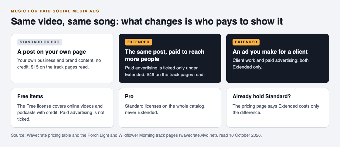 Diagram comparing a post on your own page under Standard with the same post as a paid ad or a client ad under Extended, plus notes on Free items, Pro and upgrades