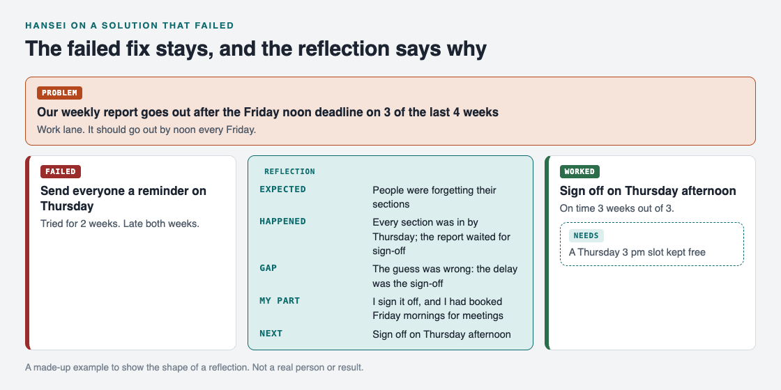 Diagram of a late weekly report problem with a failed reminder fix, a five-part reflection between them, and a working fix of signing off on Thursday afternoon
