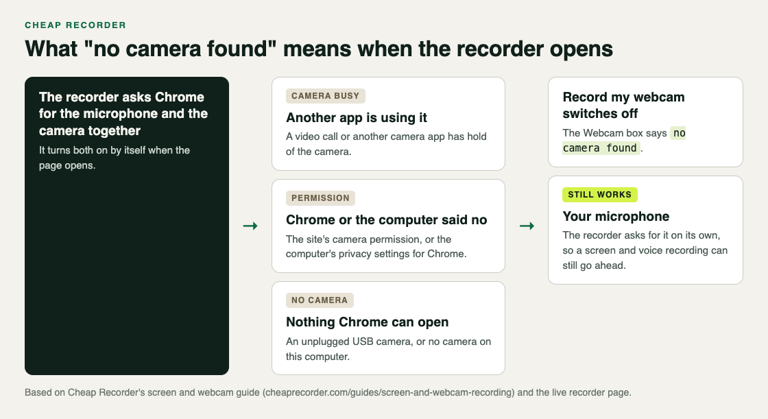 Diagram: the recorder asks Chrome for the microphone and camera together; if the camera is busy, not allowed or missing, Record my webcam switches off with no camera found, while the microphone still works