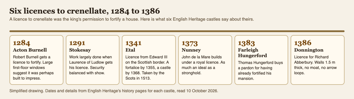 Timeline of six licences to crenellate from 1284 to 1386 at Acton Burnell, Stokesay, Etal, Nunney, Farleigh Hungerford and Donnington, with one line on each from English Heritage