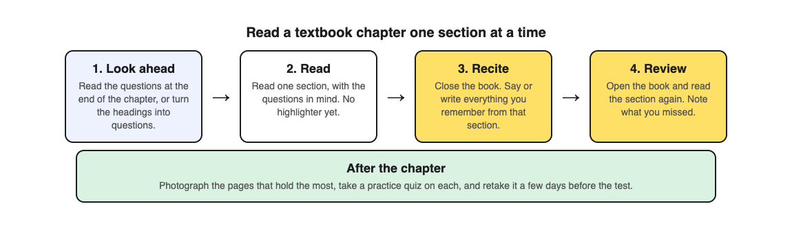 A diagram of reading a textbook chapter one section at a time: look ahead at questions, read, recite from memory, then review
