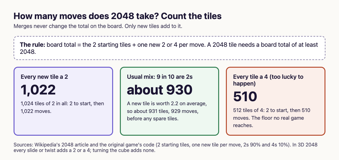 Diagram of the moves needed for a 2048 tile: 1,022 if every new tile is a 2, about 930 with the usual mix, 510 if every tile is a 4