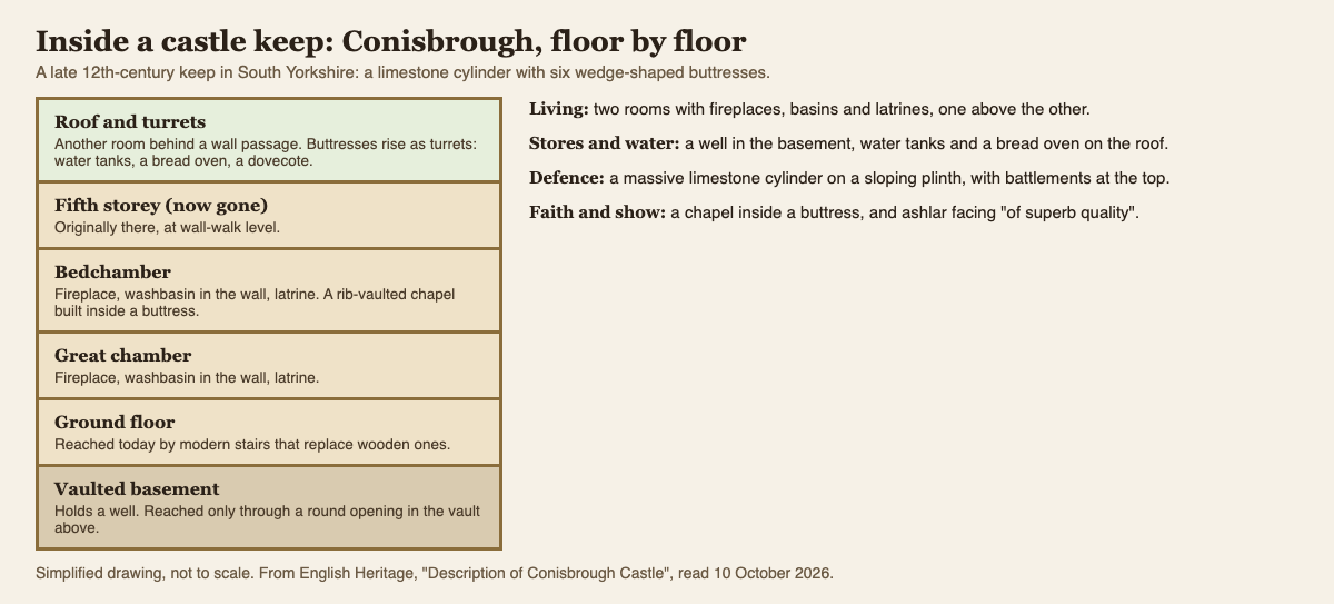 Diagram of Conisbrough's castle keep floor by floor, from the vaulted basement with its well to the roof turrets with water tanks, a bread oven and a dovecote