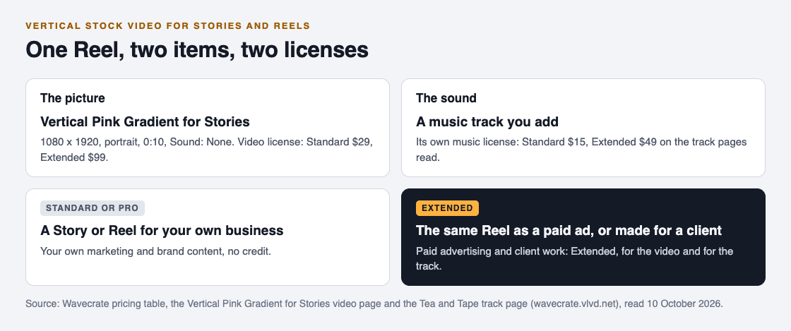 Diagram of one Reel built from two Wavecrate items, a vertical video and a music track, each needing Standard for your own business and Extended for a paid ad or client work