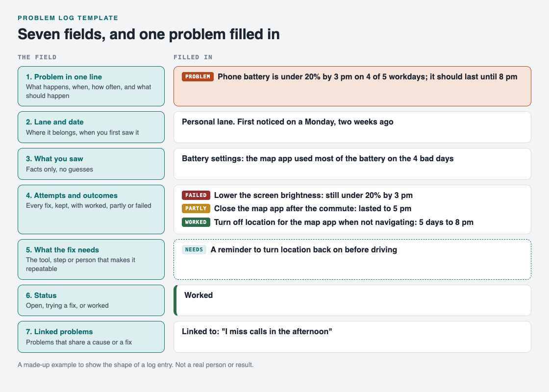 Problem log template with seven fields on the left and a phone battery problem filled in on the right, with one failed, one partly and one worked attempt