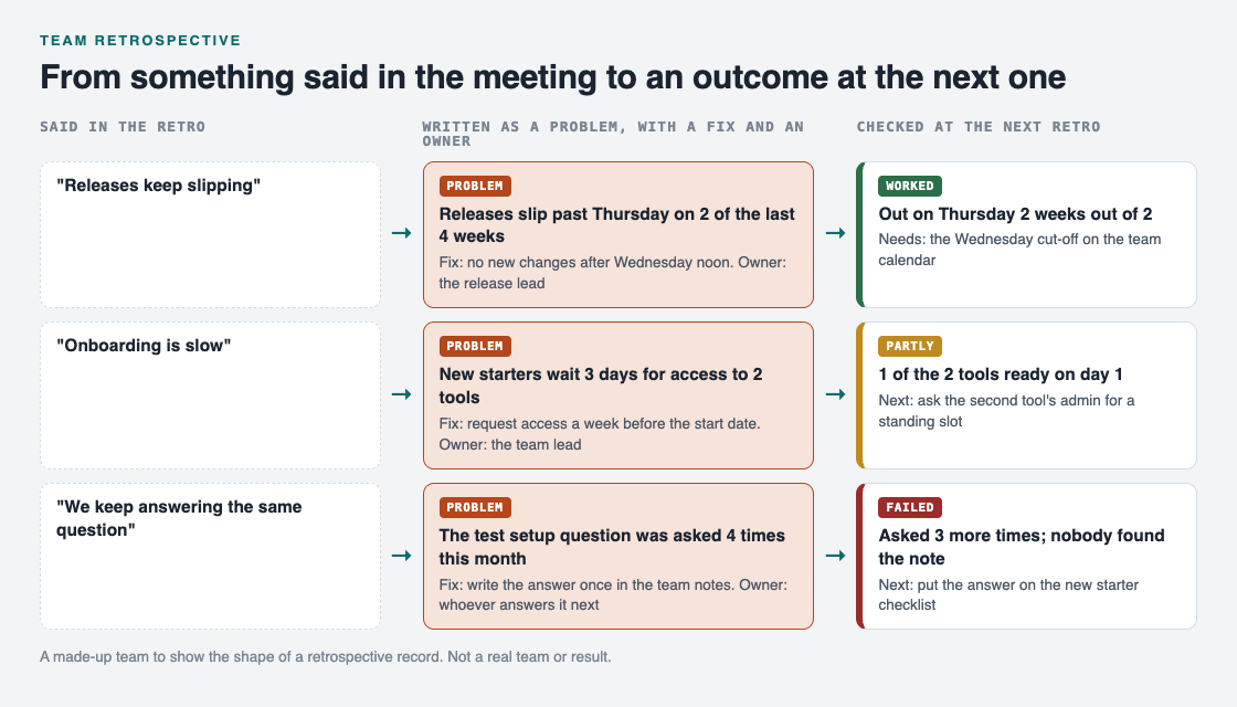 Diagram of three team retrospective lessons, each turned into a one-line problem with a fix and an owner, and checked at the next retrospective as worked, partly or failed