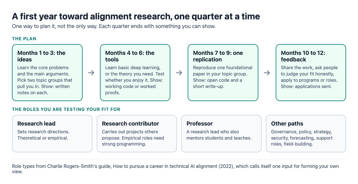 Diagram of a first-year plan toward alignment research in four quarters (ideas, tools, one replication, feedback) above the four kinds of role: research lead, research contributor, professor and other paths