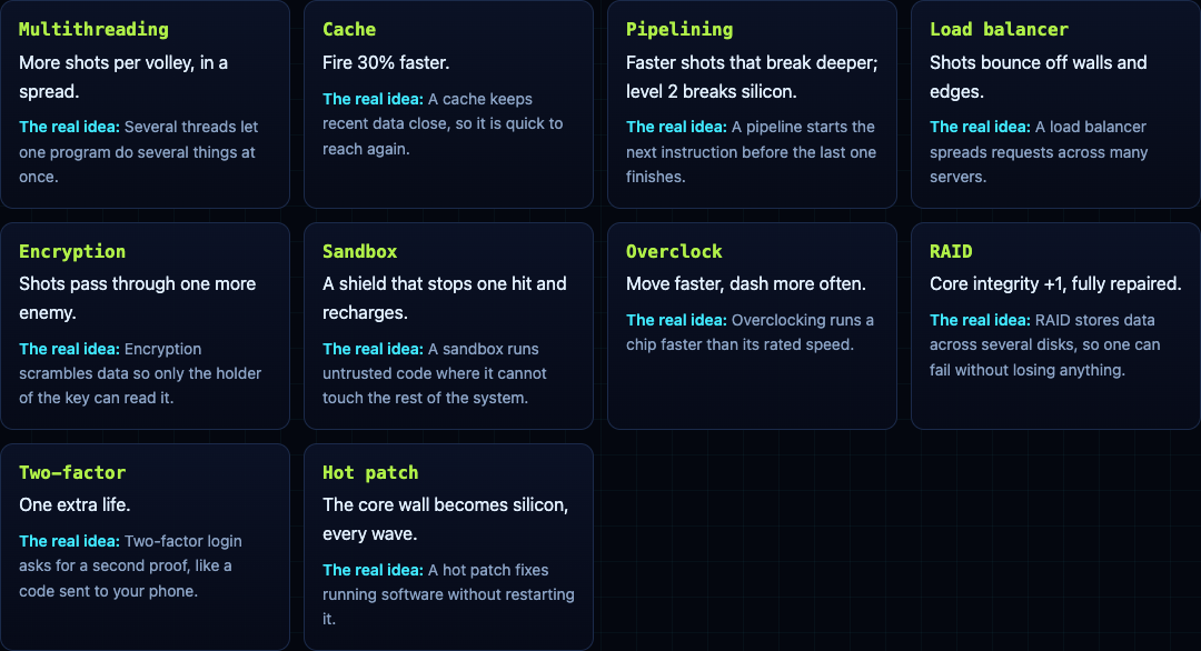 The ten upgrade cards on the Tank City Zero Day page, each with what it does in the game and the real computer idea behind it